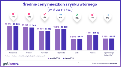 Średnie ceny ofertowe mieszkań z rynku wtórnego – styczeń 2025